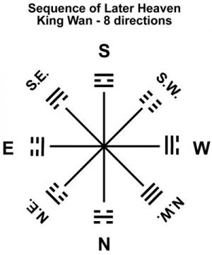 16 RA-8i Trigrams Later Heaven-King Wan-directions